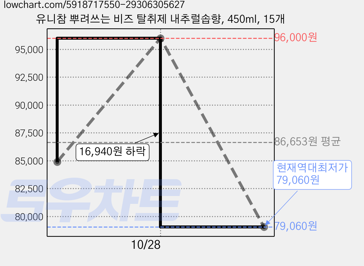 유니참 뿌려쓰는 비즈 탈취제 내추럴솝향, 450ml, 15개 가격 변동 차트, 현재가 79,060원, 역대최저가