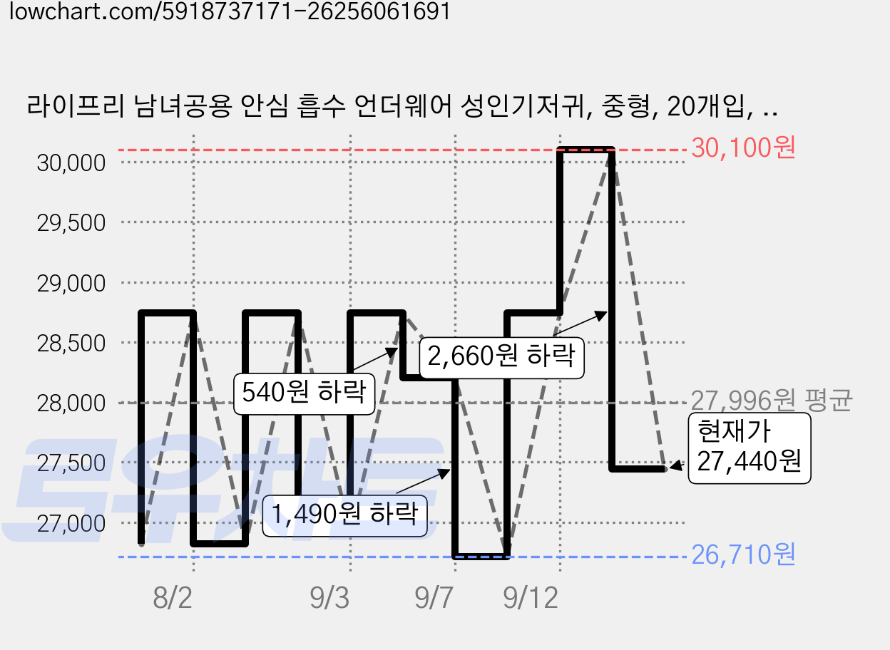 라이프리 남녀공용 안심 흡수 언더웨어 성인기저귀, 중형, 20개입, 2개 가격 변동 차트, 현재가 27,440원, 관측 최저가 25,910원