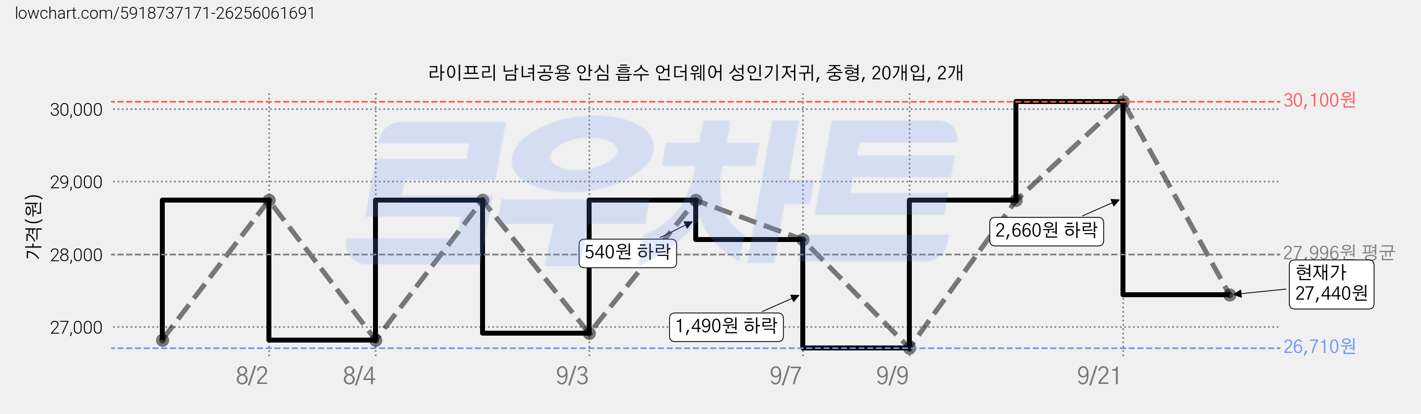 라이프리 남녀공용 안심 흡수 언더웨어 성인기저귀, 중형, 20개입, 2개 가격 변동 차트, 현재가 27,440원, 관측 최저가 25,910원