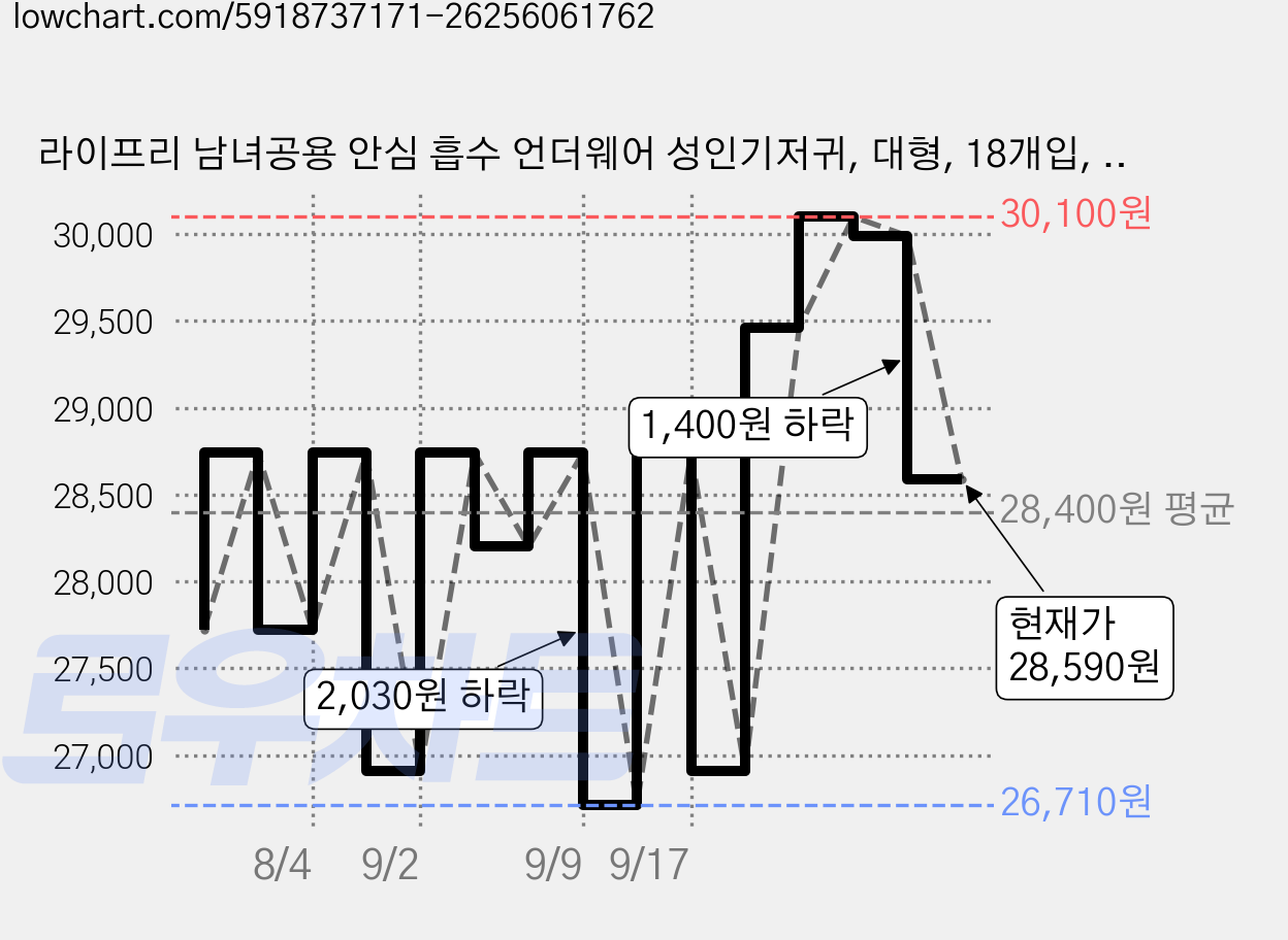 라이프리 남녀공용 안심 흡수 언더웨어 성인기저귀, 대형, 18개입, 2개 가격 변동 차트, 현재가 28,590원, 관측 최저가 25,910원