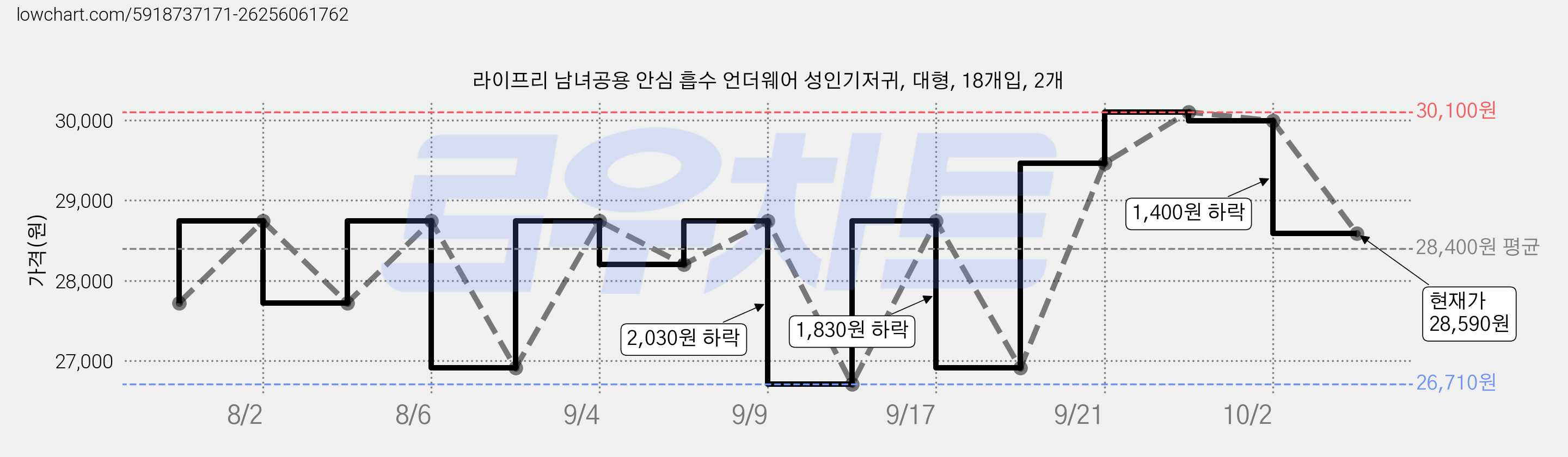 라이프리 남녀공용 안심 흡수 언더웨어 성인기저귀, 대형, 18개입, 2개 가격 변동 차트, 현재가 28,590원, 관측 최저가 25,910원