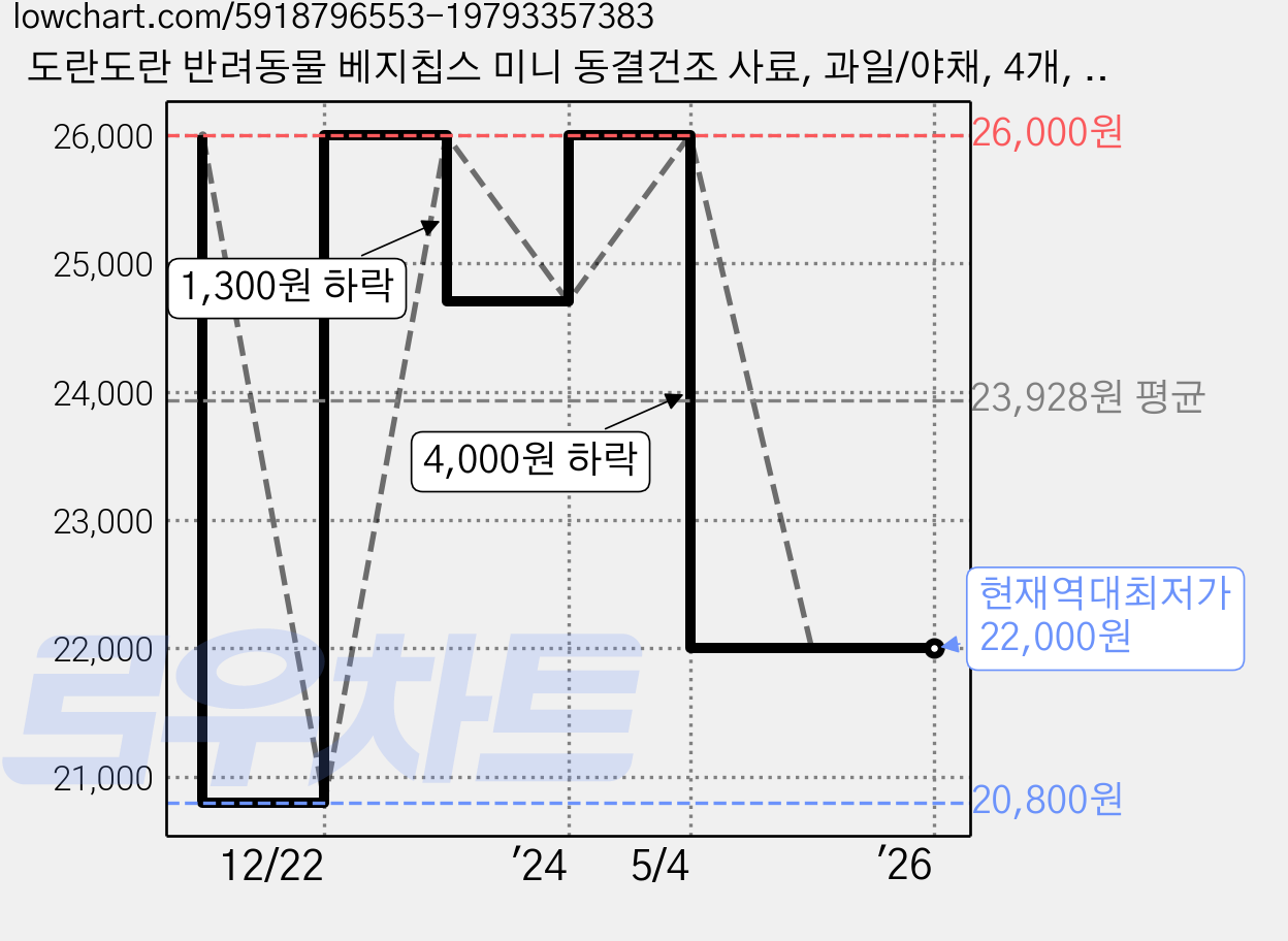 도란도란 반려동물 베지칩스 미니 동결건조 사료, 과일/야채, 4개, 20g 가격 변동 차트, 현재가 22,000원, 역대최저가