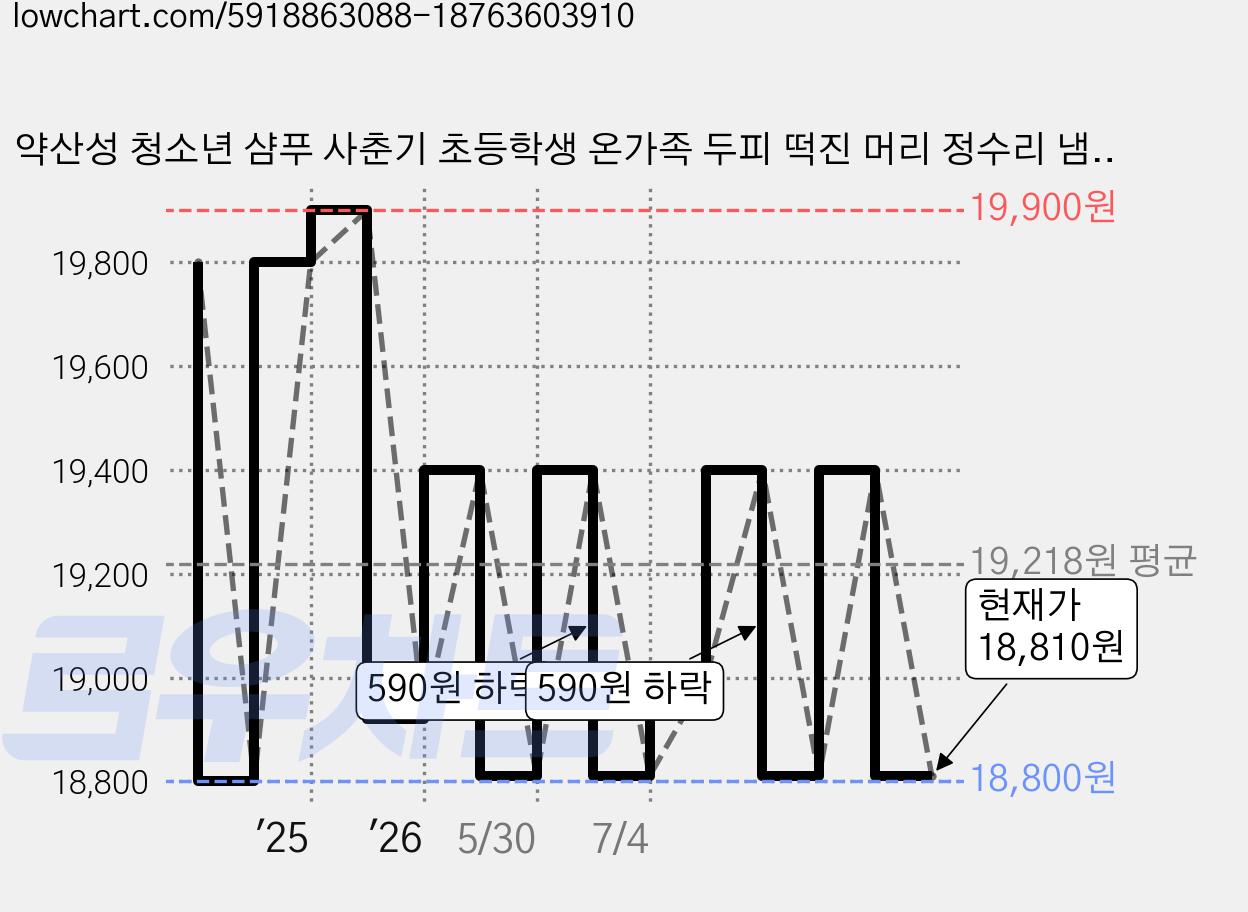 약산성 청소년 샴푸 사춘기 초등학생 온가족 두피 떡진 머리 정수리 냄새 제거, 2개, 530ml 가격 변동 차트, 현재가 18,810원, 관측 최저가 18,800원