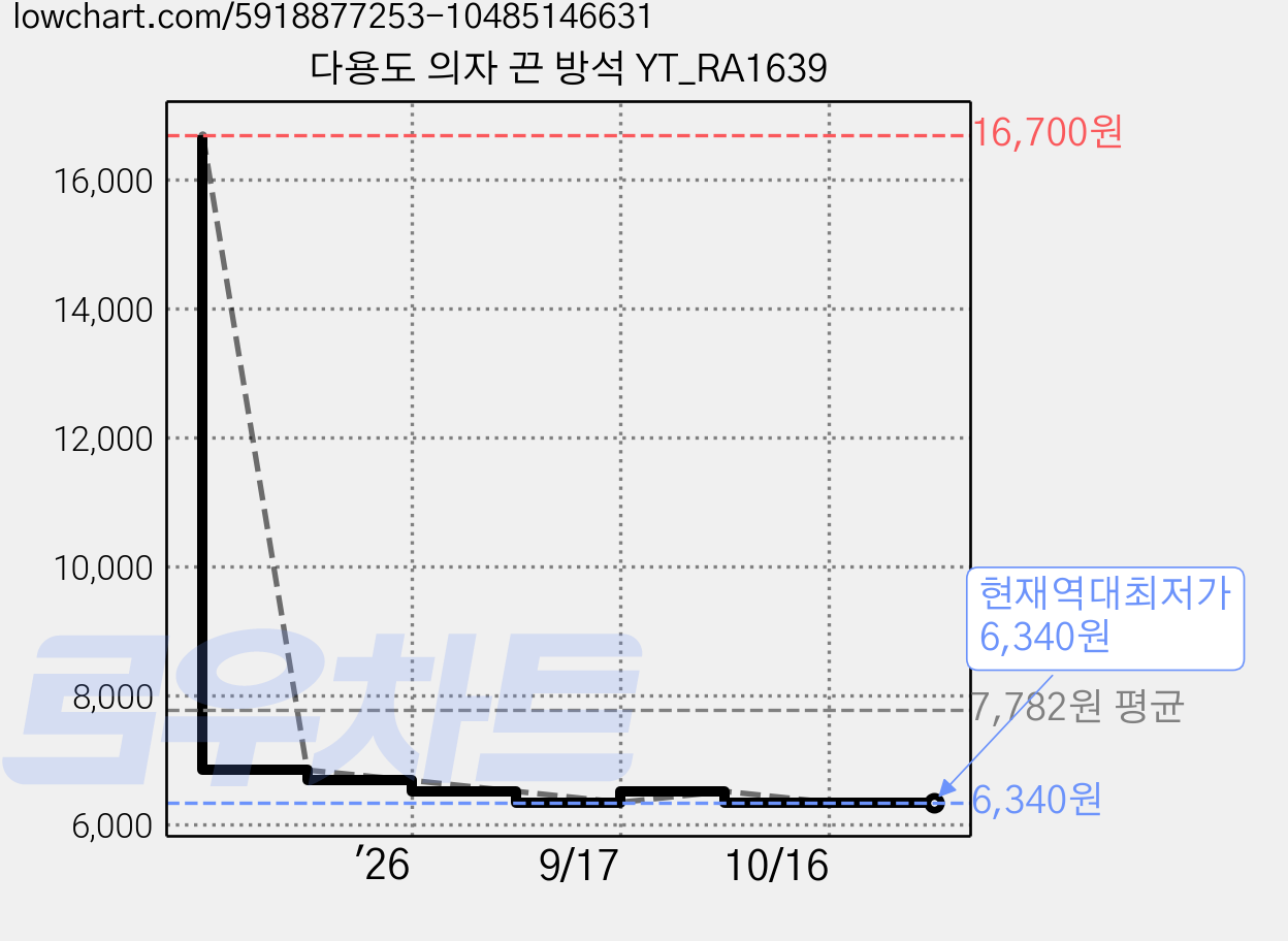 다용도 의자 끈 방석 YT_RA1639 가격 변동 차트, 현재가 6,340원, 역대최저가