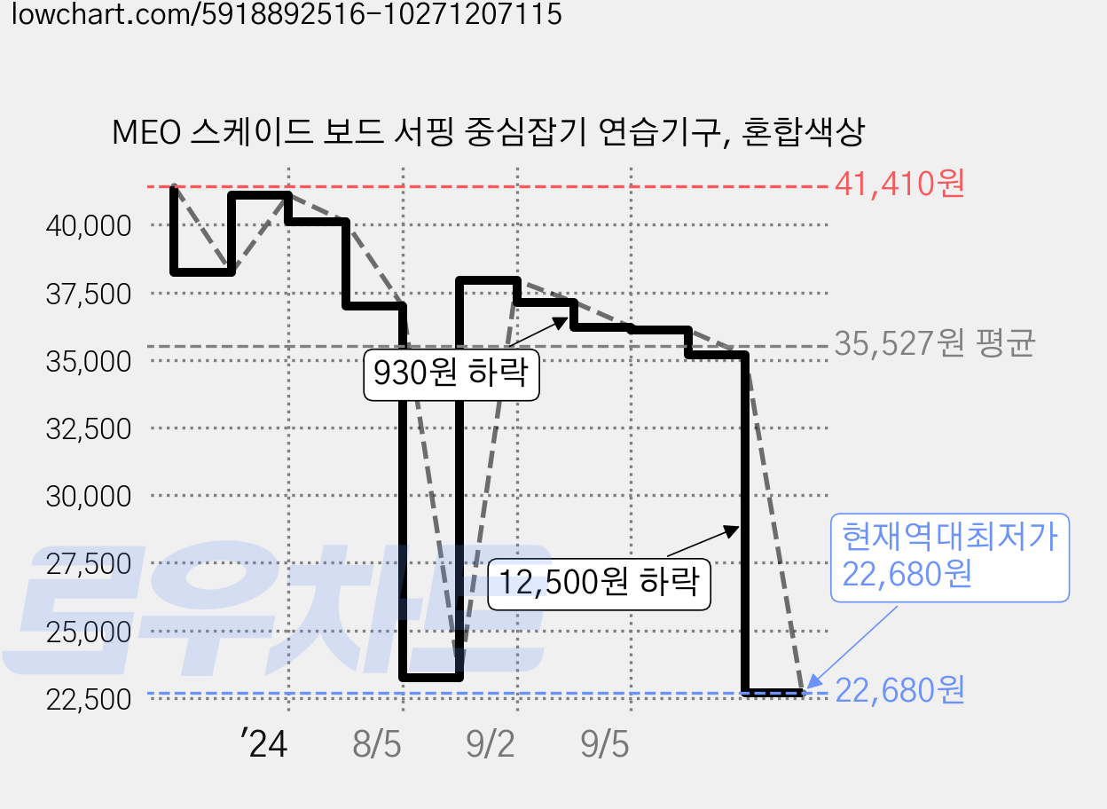 MEO 스케이드 보드 서핑 중심잡기 연습기구, 혼합색상 가격 변동 차트, 현재가 22,680원, 역대최저가