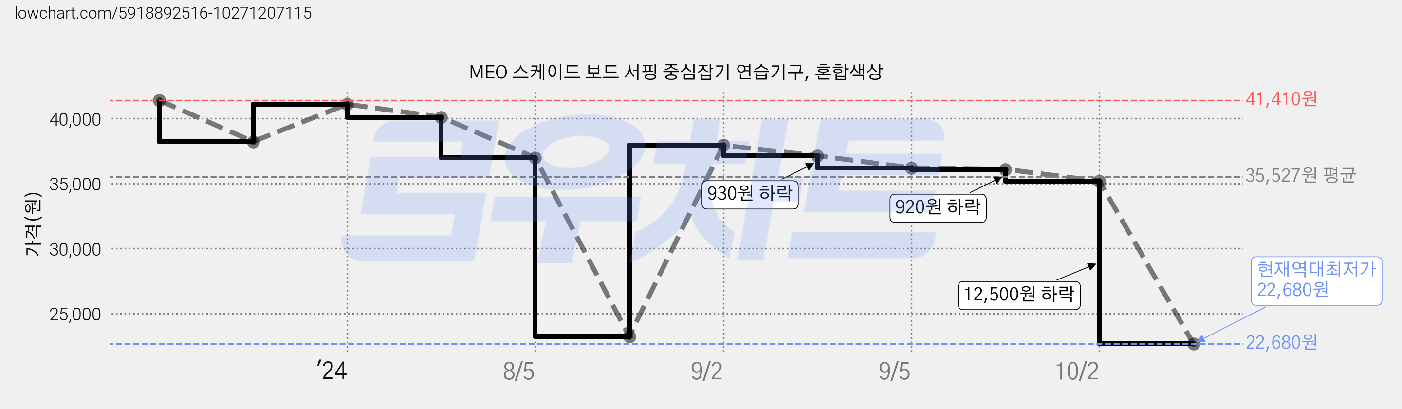 MEO 스케이드 보드 서핑 중심잡기 연습기구, 혼합색상 가격 변동 차트, 현재가 22,680원, 역대최저가