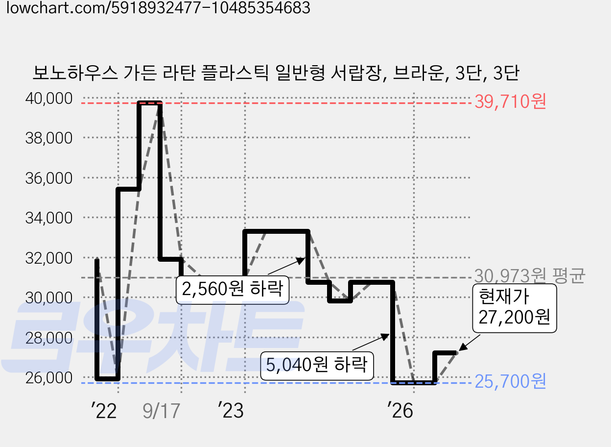 보노하우스 가든 라탄 플라스틱 일반형 서랍장, 브라운, 3단, 3단 가격 변동 차트, 현재가 27,200원, 관측 최저가 25,480원
