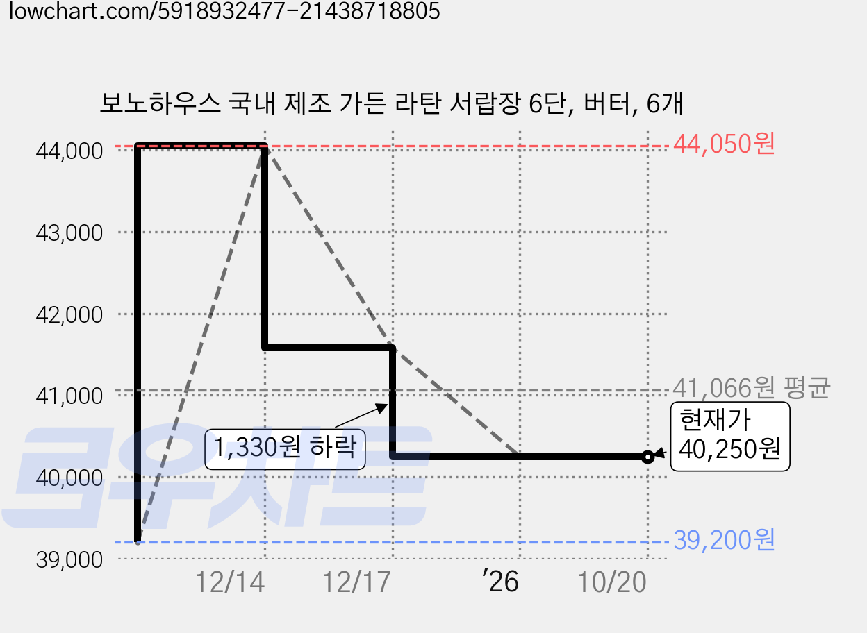 보노하우스 국내 제조 가든 라탄 서랍장 6단, 버터, 6개 가격 변동 차트, 현재가 40,250원, 관측 최저가 39,200원