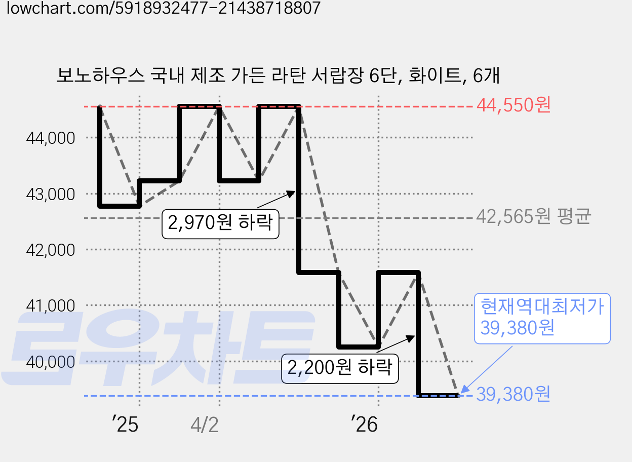 보노하우스 국내 제조 가든 라탄 서랍장 6단, 화이트, 6개 가격 변동 차트, 현재가 39,380원, 역대최저가