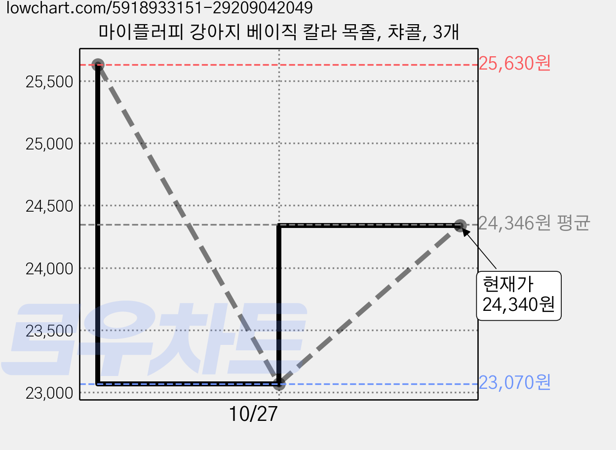 마이플러피 강아지 베이직 칼라 목줄, 챠콜, 3개 가격 변동 차트, 현재가 24,340원, 관측 최저가 23,070원