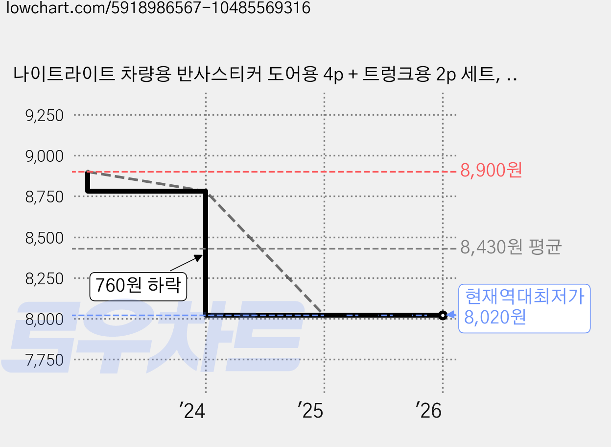 나이트라이트 차량용 반사스티커 도어용 4p + 트렁크용 2p 세트, 레드, 3세트 가격 변동 차트, 현재가 8,020원, 역대최저가