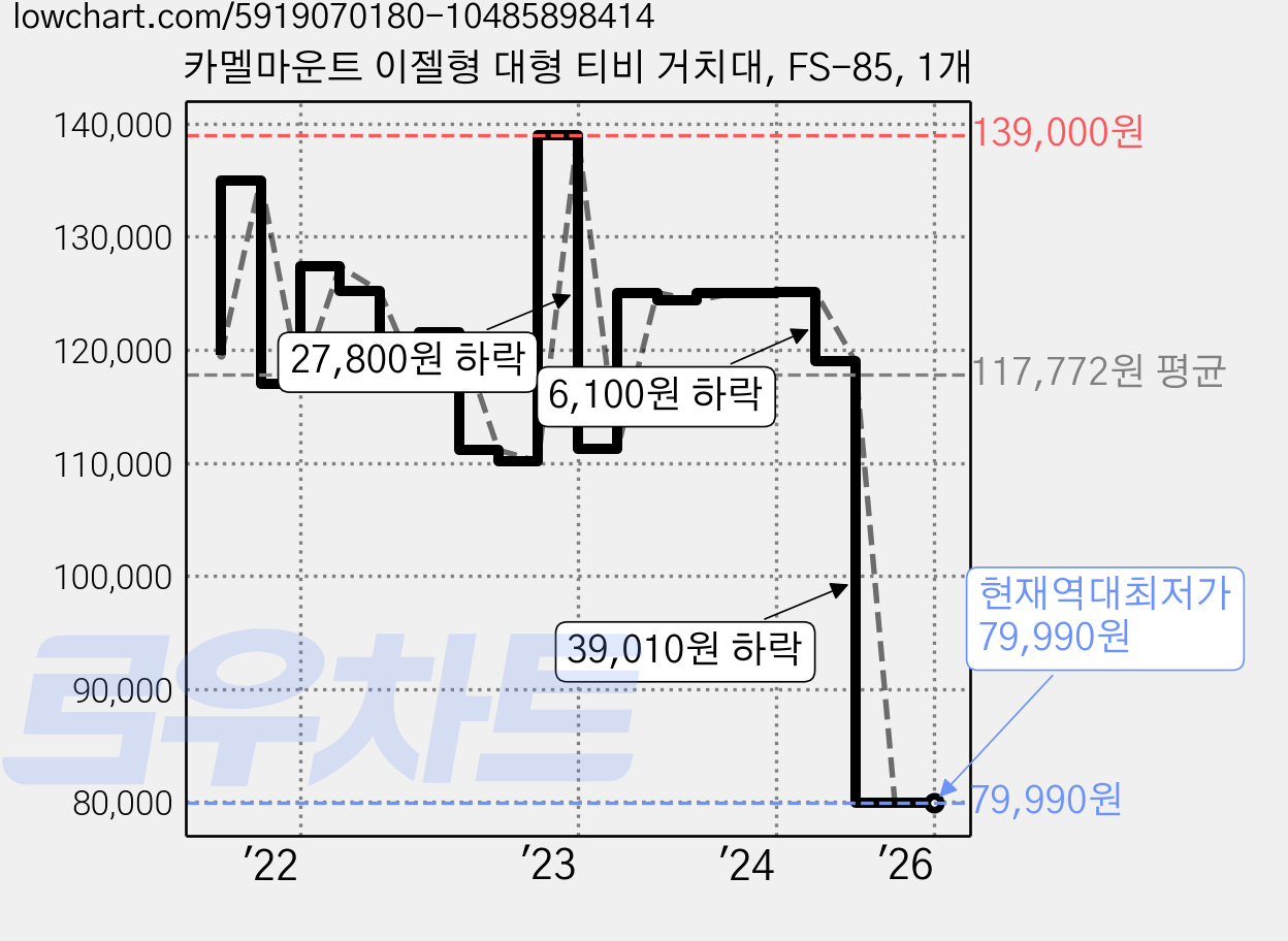 카멜마운트 이젤형 대형 티비 거치대, FS-85, 1개 가격 변동 차트, 현재가 79,990원, 역대최저가