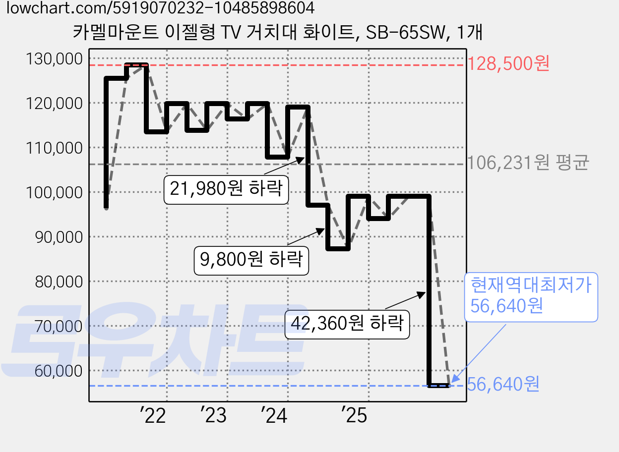 카멜마운트 이젤형 TV 거치대 화이트, SB-65SW, 1개 가격 변동 차트, 현재가 56,640원, 역대최저가