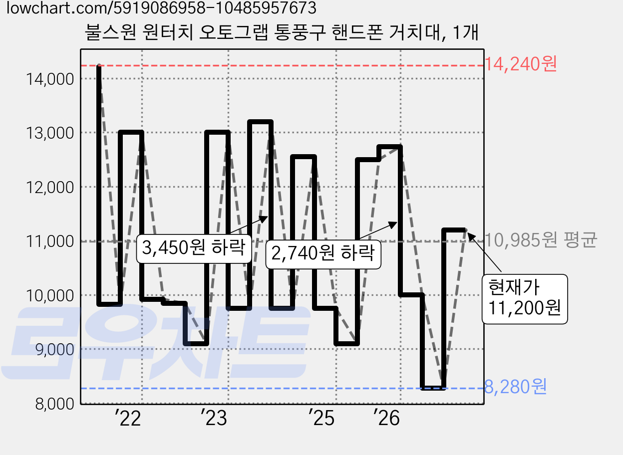 불스원 원터치 오토그랩 통풍구 핸드폰 거치대, 1개 가격 변동 차트, 현재가 11,200원, 관측 최저가 8,280원