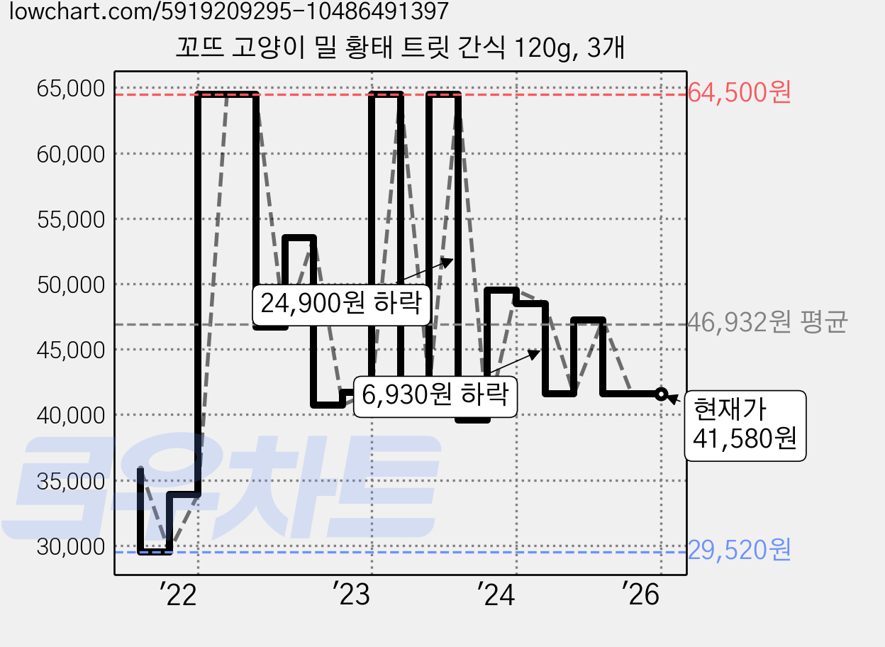 꼬뜨 고양이 밀 황태 트릿 간식 120g, 3개 가격 변동 차트, 현재가 41,580원, 역대최저가