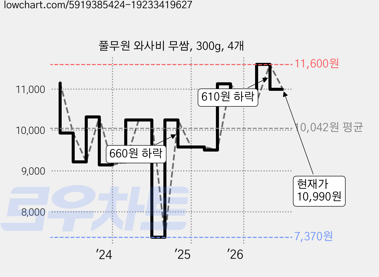 풀무원 와사비 무쌈, 300g, 4개 가격 변동 차트, 현재가 10,990원, 관측 최저가 7,370원