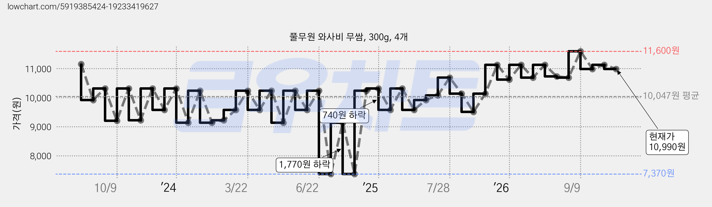 풀무원 와사비 무쌈, 300g, 4개 가격 변동 차트, 현재가 10,990원, 관측 최저가 7,370원