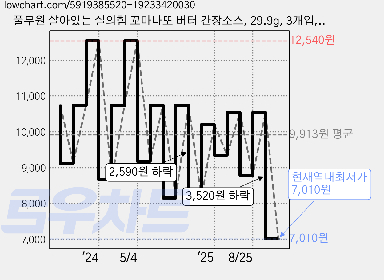 풀무원 살아있는 실의힘 꼬마나또 버터 간장소스, 29.9g, 3개입, 3개 가격 변동 차트, 현재가 7,010원, 역대최저가