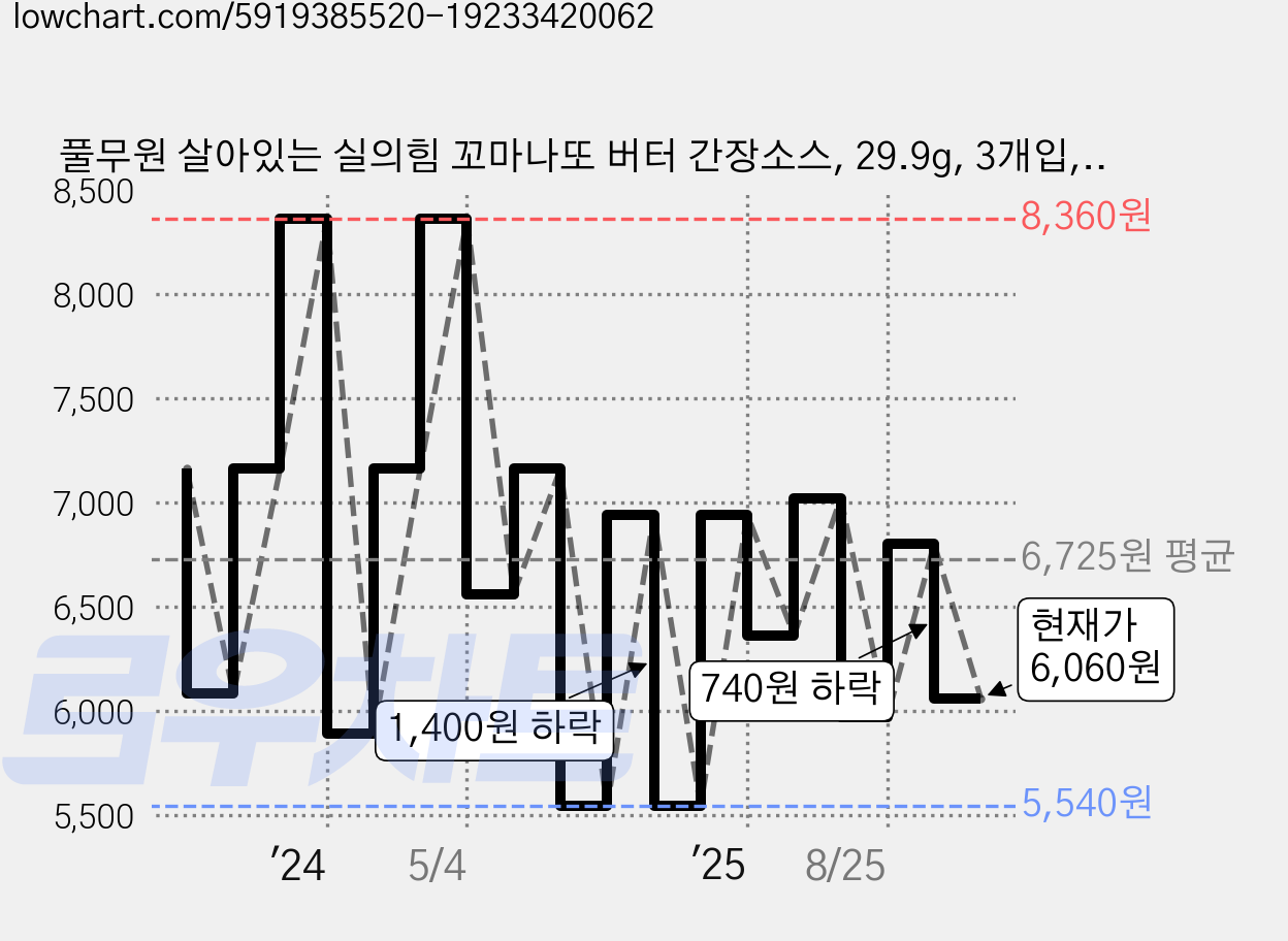 풀무원 살아있는 실의힘 꼬마나또 버터 간장소스, 29.9g, 3개입, 2개 가격 변동 차트, 현재가 6,060원, 관측 최저가 4,740원