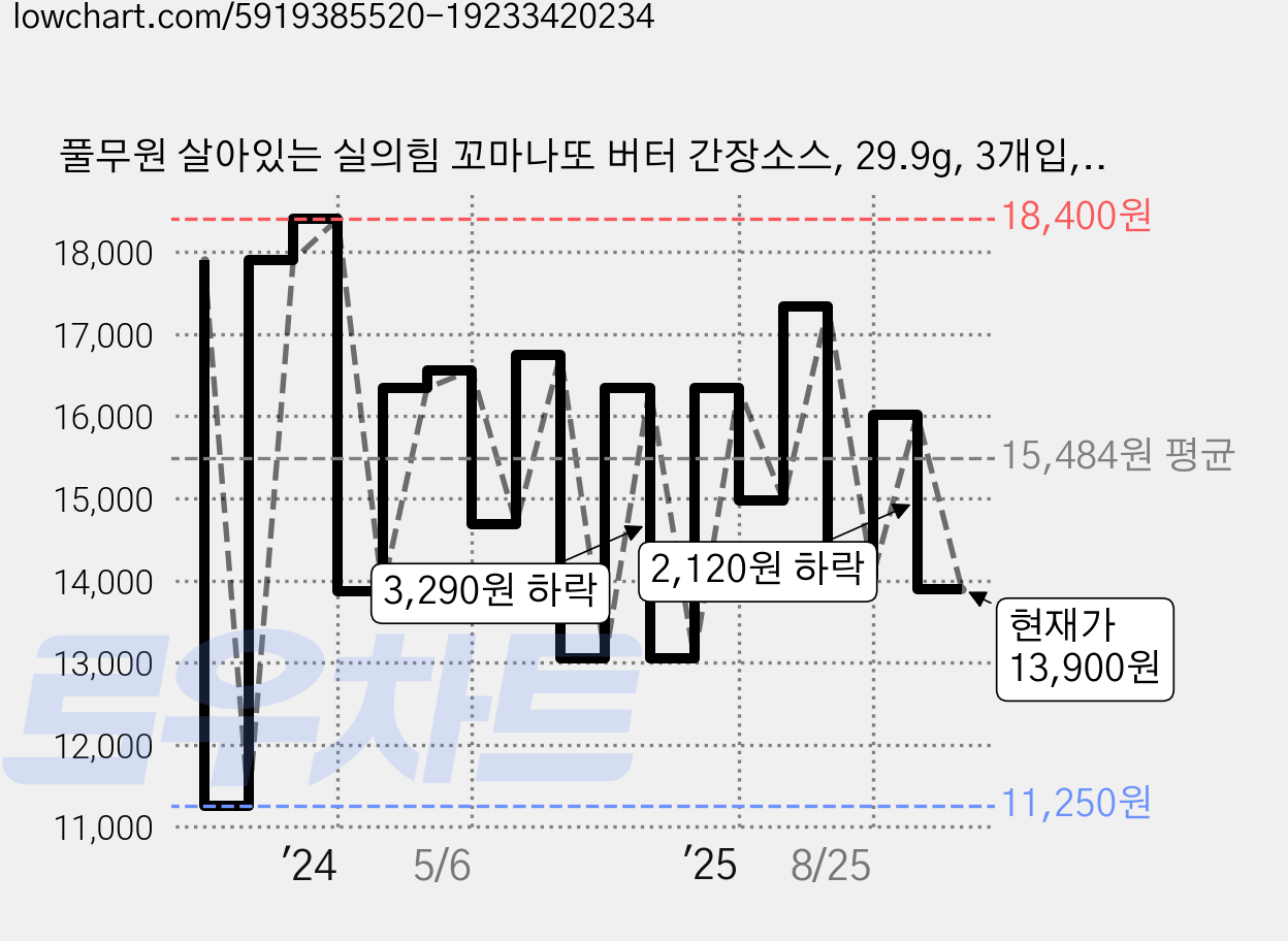 풀무원 살아있는 실의힘 꼬마나또 버터 간장소스, 29.9g, 3개입, 5개 가격 변동 차트, 현재가 13,900원, 관측 최저가 11,250원