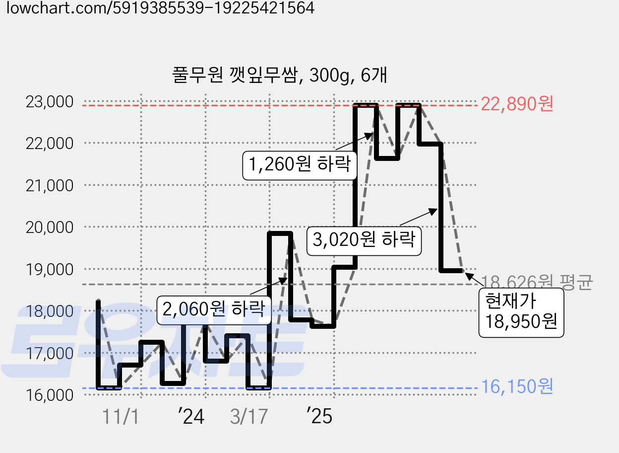 풀무원 깻잎무쌈, 300g, 6개 가격 변동 차트, 현재가 18,950원, 관측 최저가 16,150원