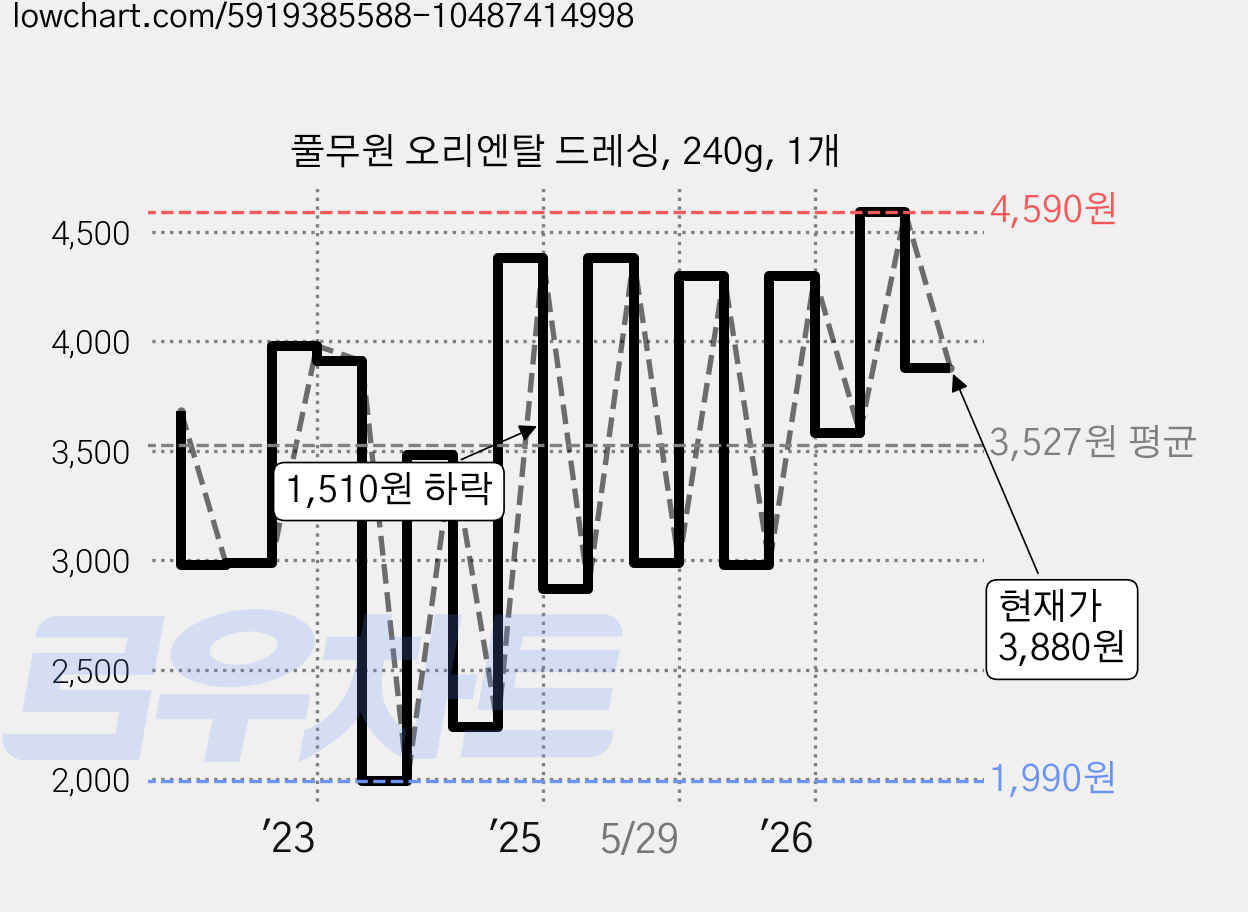 풀무원 오리엔탈 드레싱, 240g, 1개 가격 변동 차트, 현재가 3,880원, 관측 최저가 1,990원