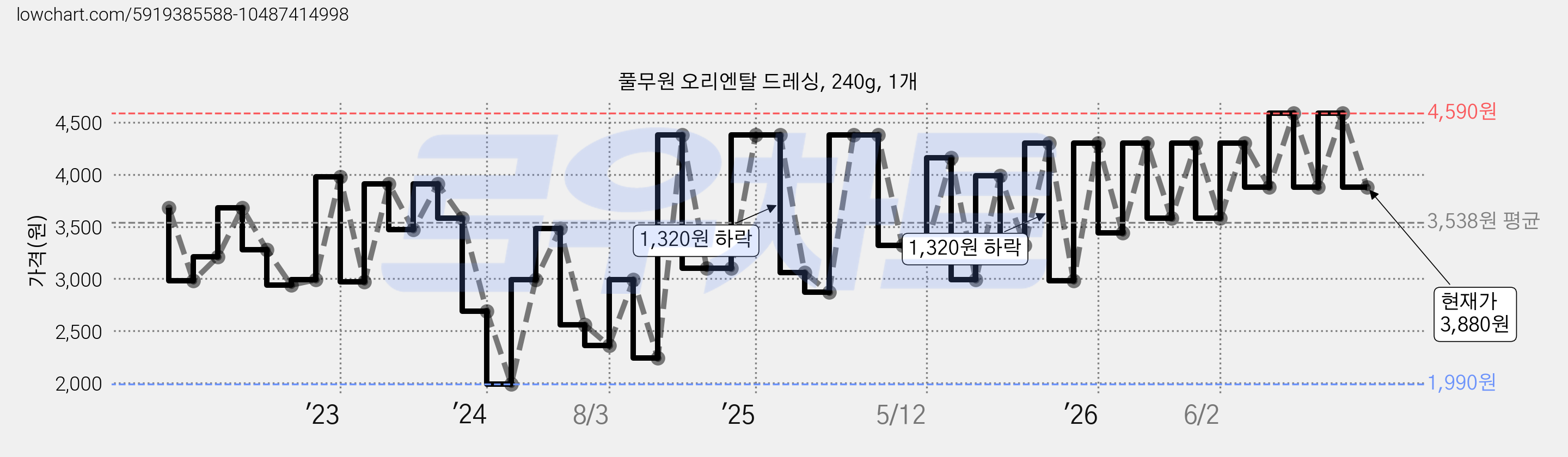 풀무원 오리엔탈 드레싱, 240g, 1개 가격 변동 차트, 현재가 3,880원, 관측 최저가 1,990원