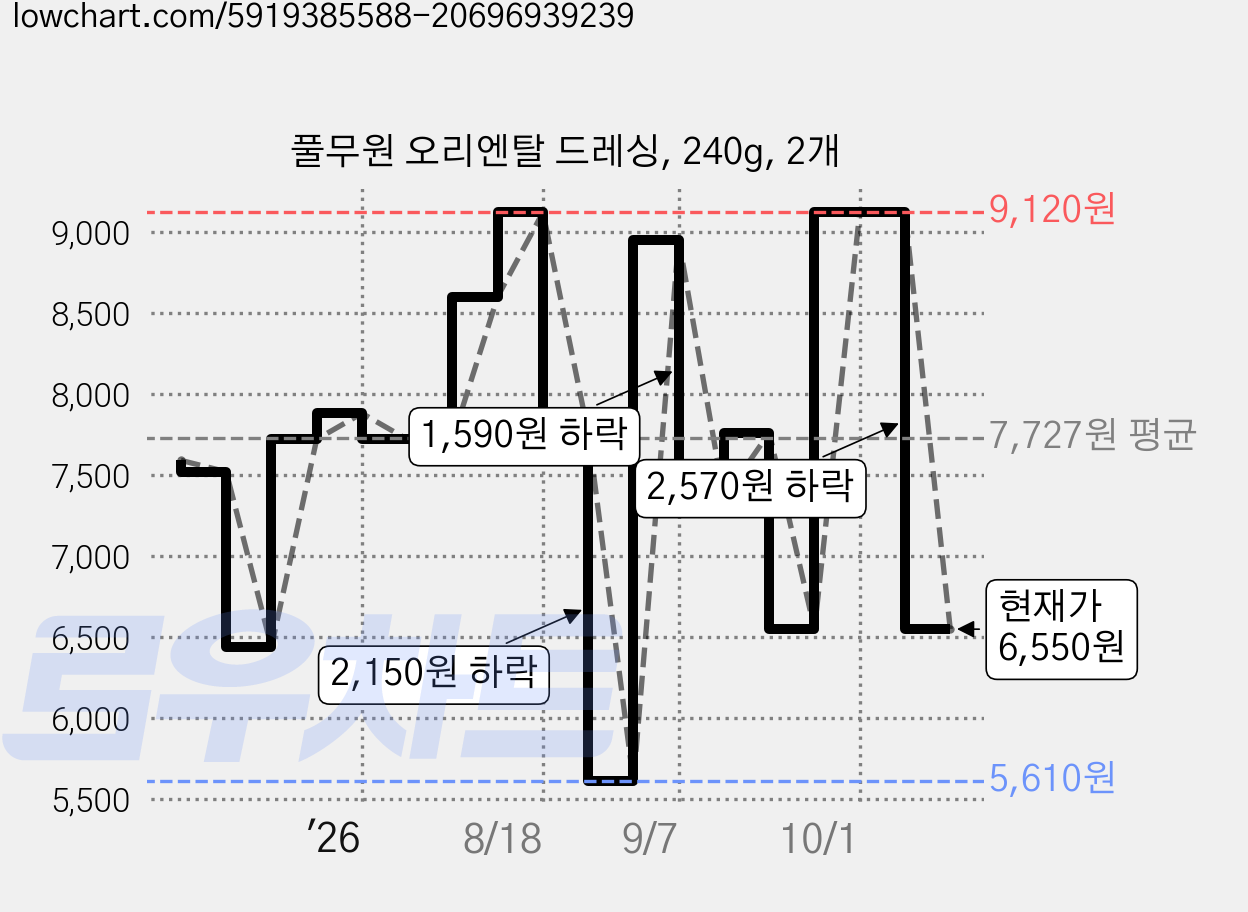 풀무원 오리엔탈 드레싱, 240g, 2개 가격 변동 차트, 현재가 6,550원, 관측 최저가 5,610원
