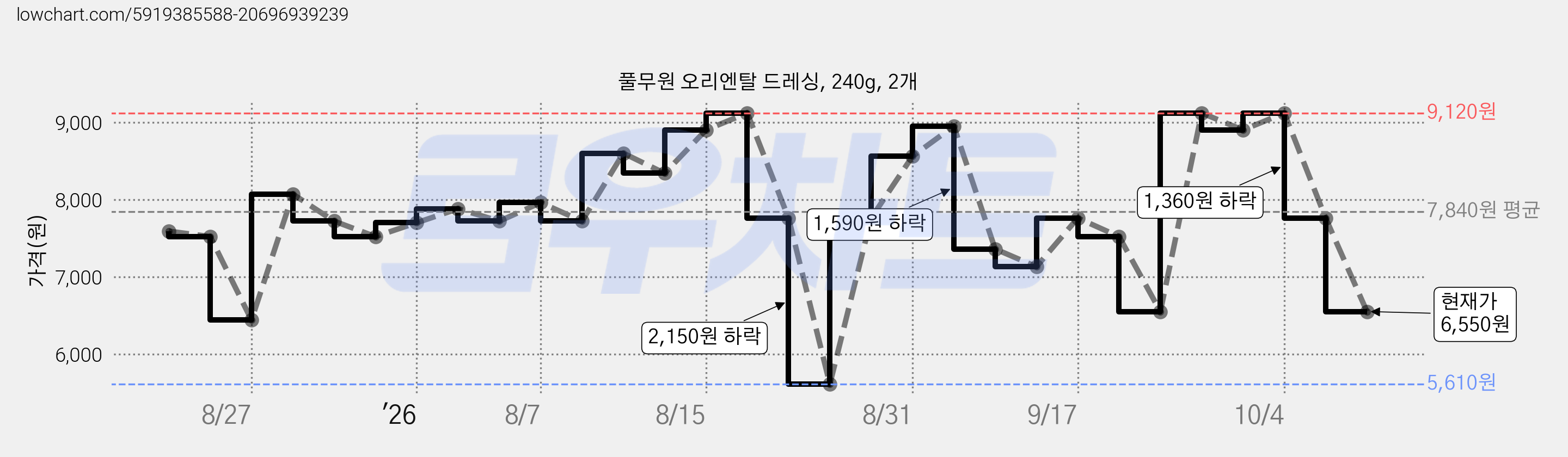 풀무원 오리엔탈 드레싱, 240g, 2개 가격 변동 차트, 현재가 6,550원, 관측 최저가 5,610원