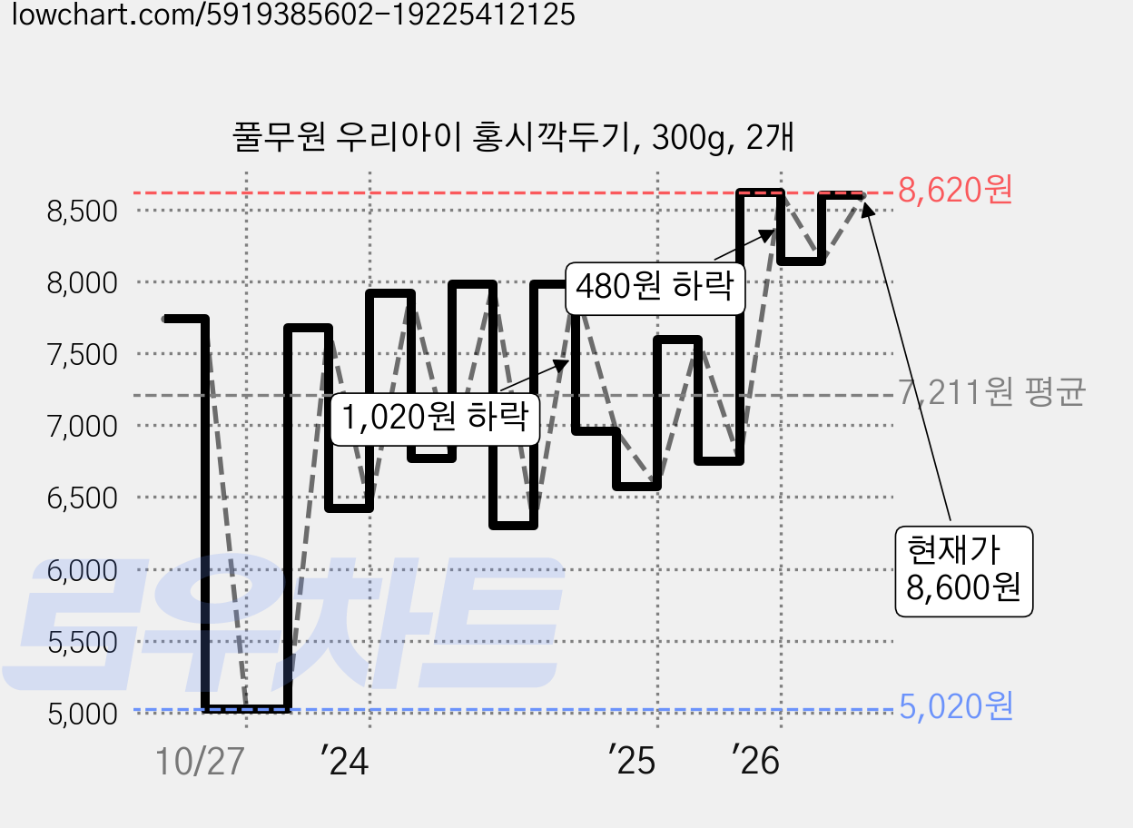 풀무원 우리아이 홍시깍두기, 300g, 2개 가격 변동 차트, 현재가 8,600원, 관측 최저가 4,610원