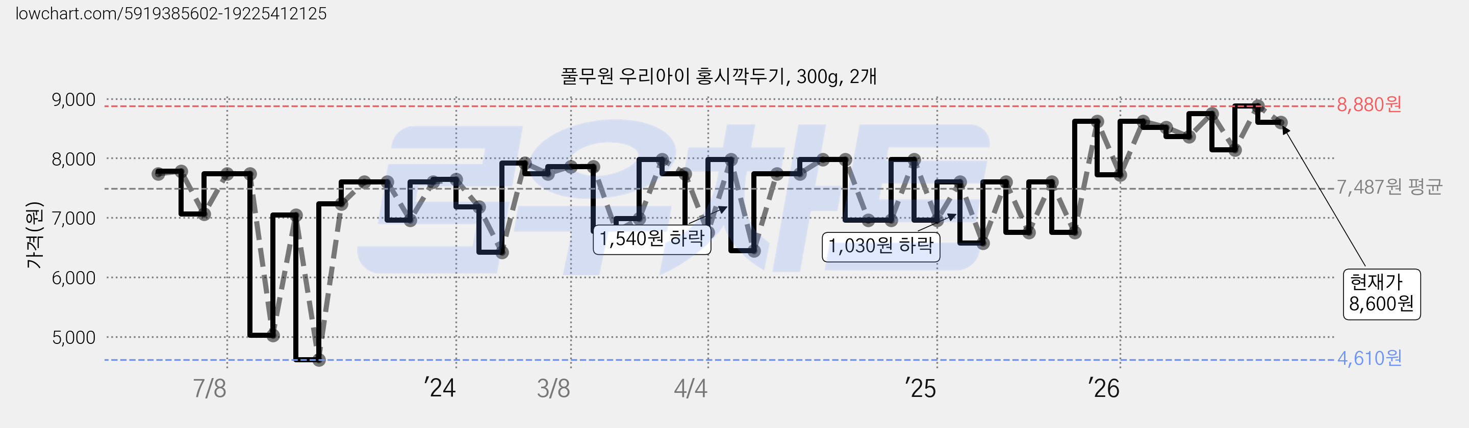 풀무원 우리아이 홍시깍두기, 300g, 2개 가격 변동 차트, 현재가 8,600원, 관측 최저가 4,610원