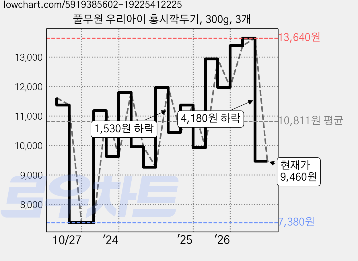 풀무원 우리아이 홍시깍두기, 300g, 3개 가격 변동 차트, 현재가 9,460원, 관측 최저가 6,750원