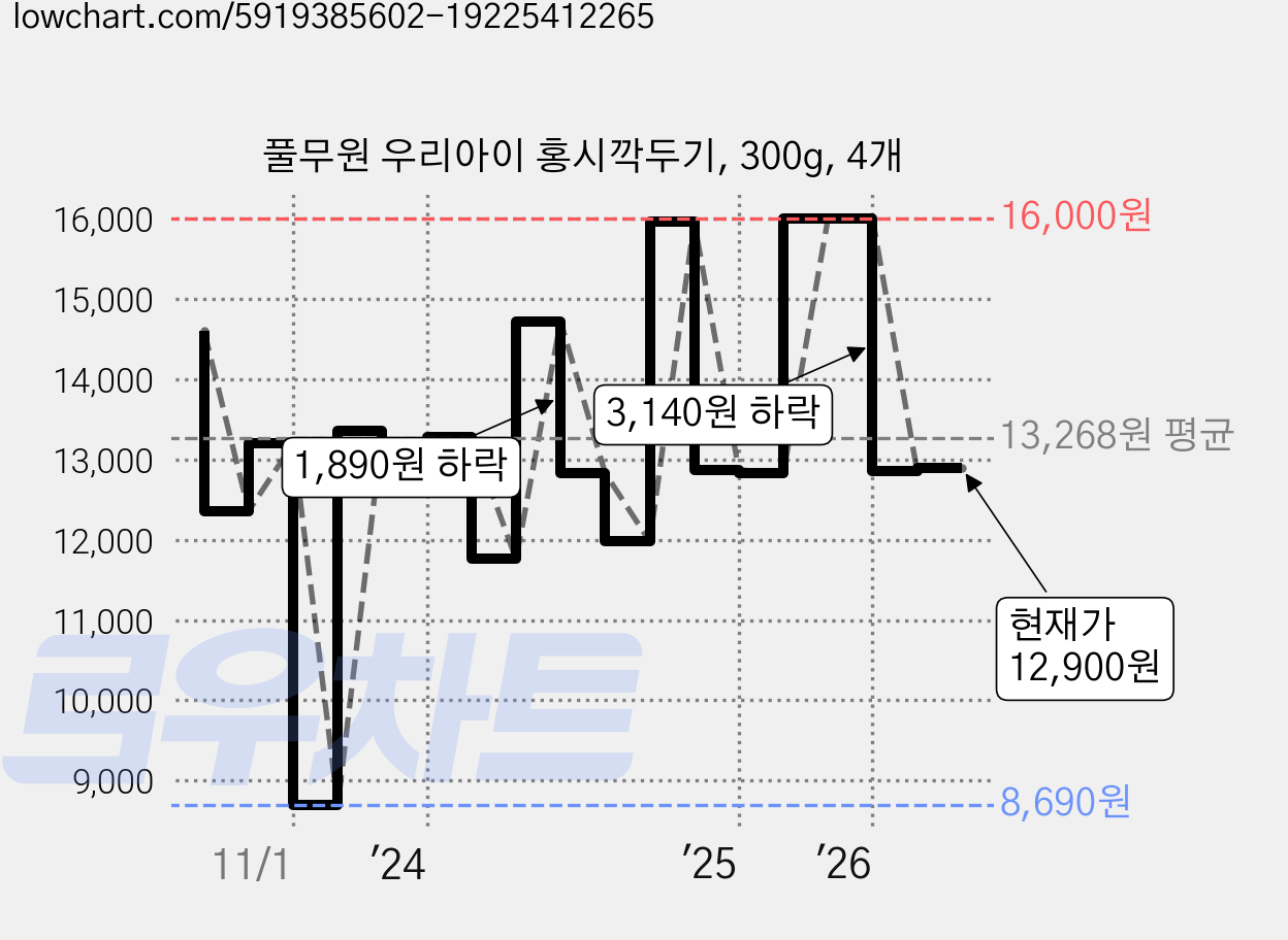 풀무원 우리아이 홍시깍두기, 300g, 4개 가격 변동 차트, 현재가 12,900원, 관측 최저가 8,690원