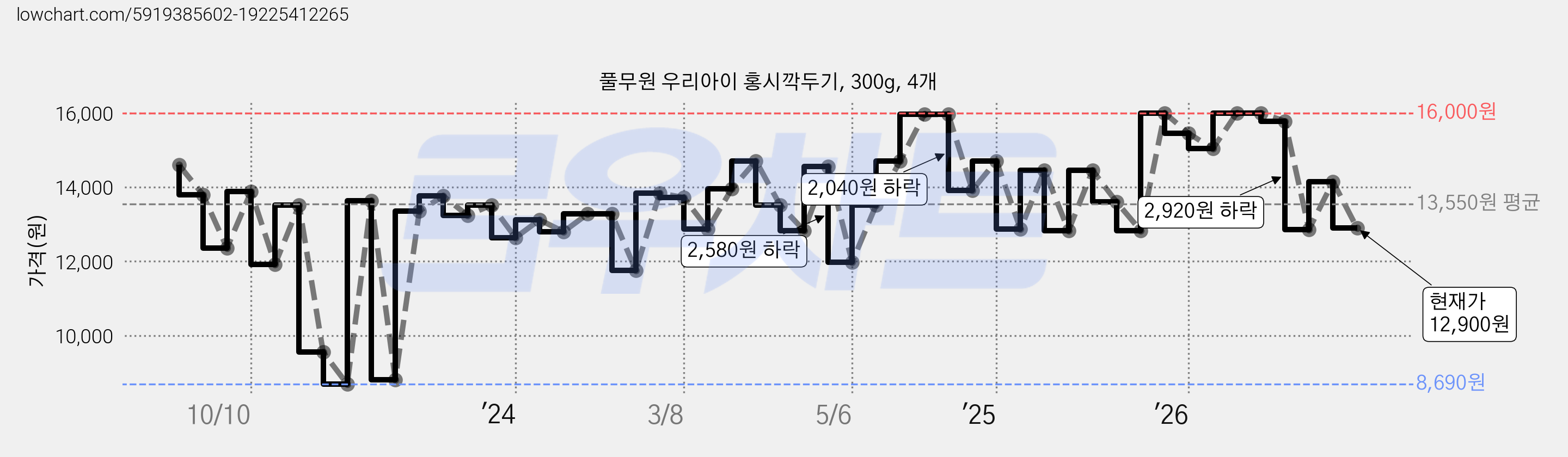 풀무원 우리아이 홍시깍두기, 300g, 4개 가격 변동 차트, 현재가 12,900원, 관측 최저가 8,690원
