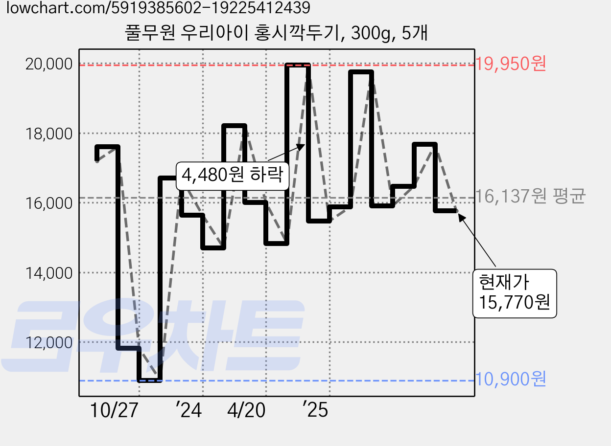 풀무원 우리아이 홍시깍두기, 300g, 5개 가격 변동 차트, 현재가 15,770원, 관측 최저가 10,730원