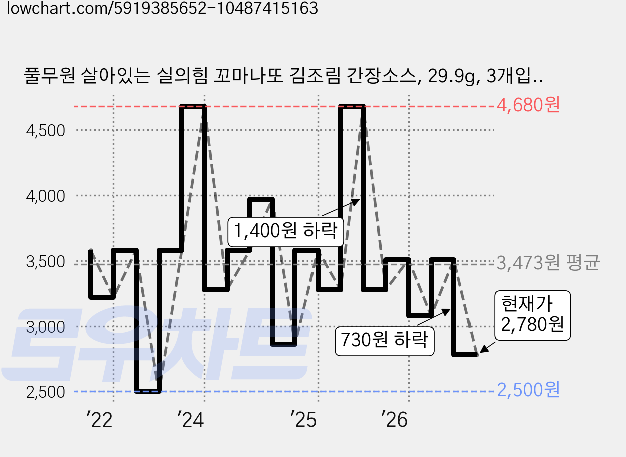 풀무원 살아있는 실의힘 꼬마나또 김조림 간장소스, 29.9g, 3개입, 1개 가격 변동 차트, 현재가 2,120원, 역대최저가