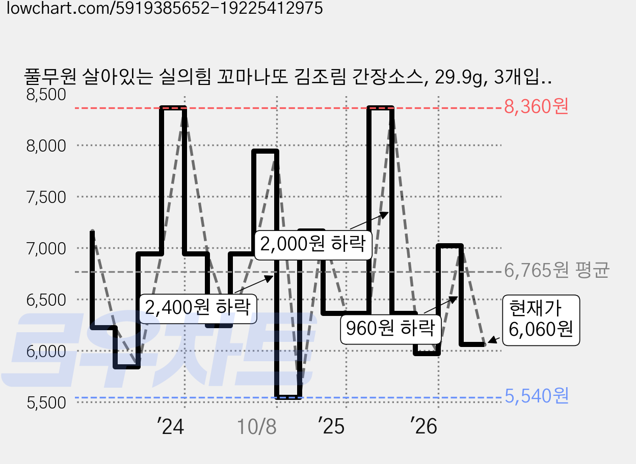 풀무원 살아있는 실의힘 꼬마나또 김조림 간장소스, 29.9g, 3개입, 2개 가격 변동 차트, 현재가 6,060원, 관측 최저가 4,740원