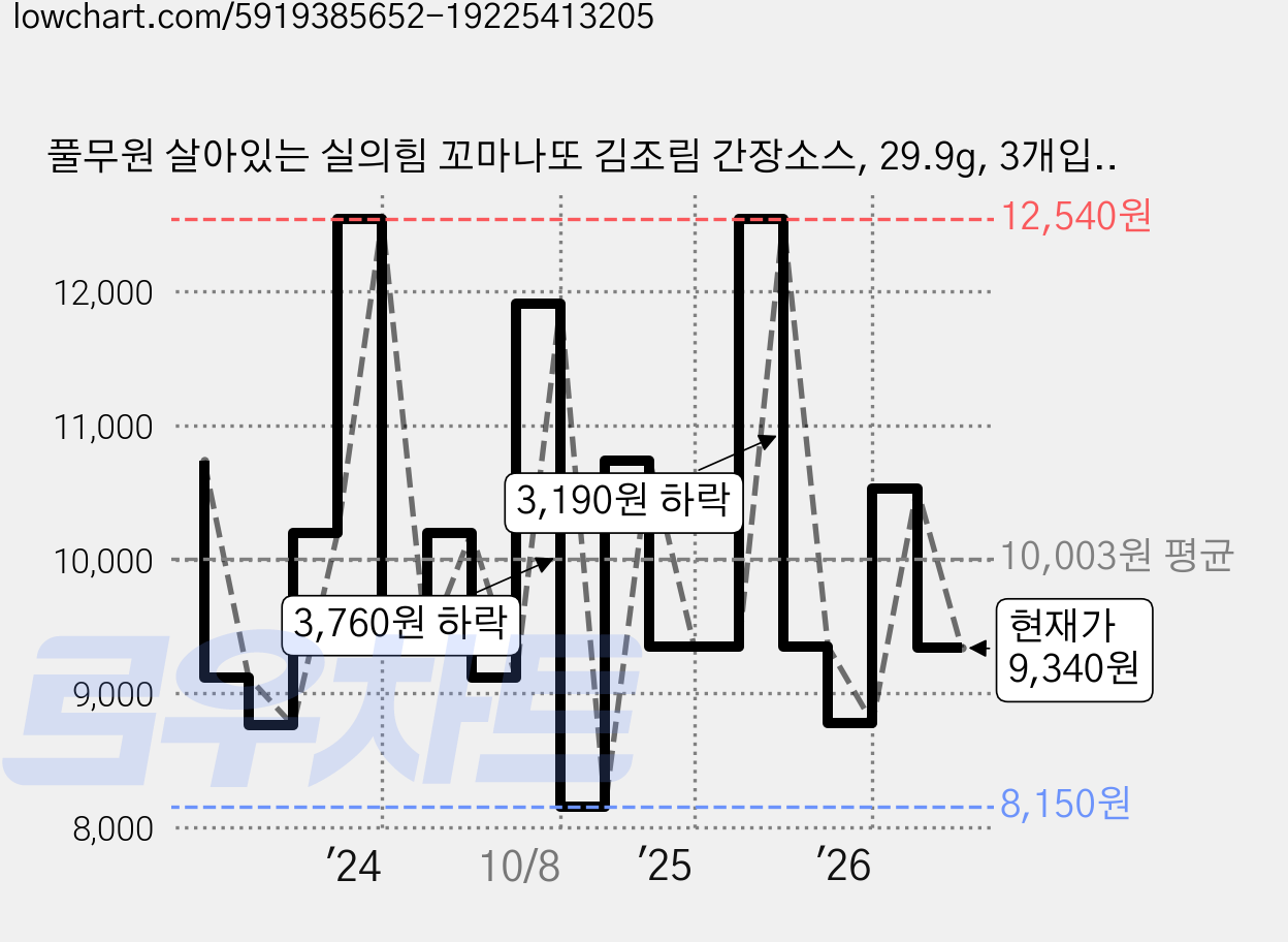풀무원 살아있는 실의힘 꼬마나또 김조림 간장소스, 29.9g, 3개입, 3개 가격 변동 차트, 현재가 9,340원, 관측 최저가 7,370원