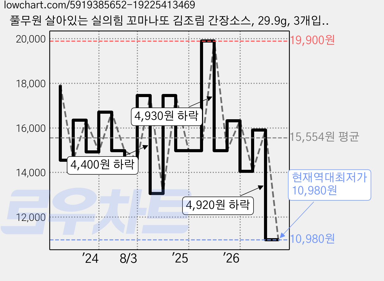 풀무원 살아있는 실의힘 꼬마나또 김조림 간장소스, 29.9g, 3개입, 5개 가격 변동 차트, 현재가 10,980원, 역대최저가