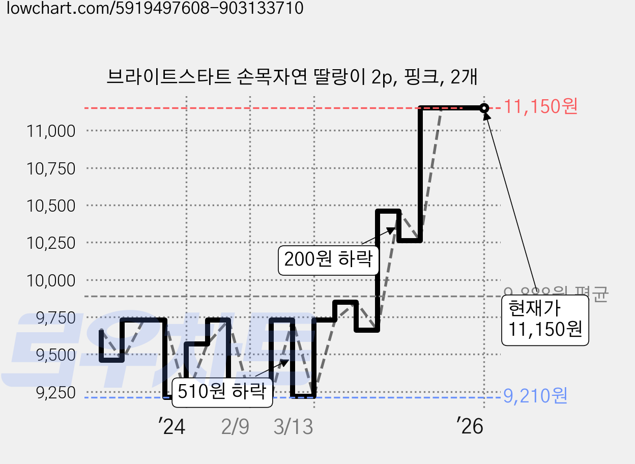 브라이트스타트 손목자연 딸랑이 2p, 핑크, 2개 가격 변동 차트, 현재가 11,150원, 역대최저가