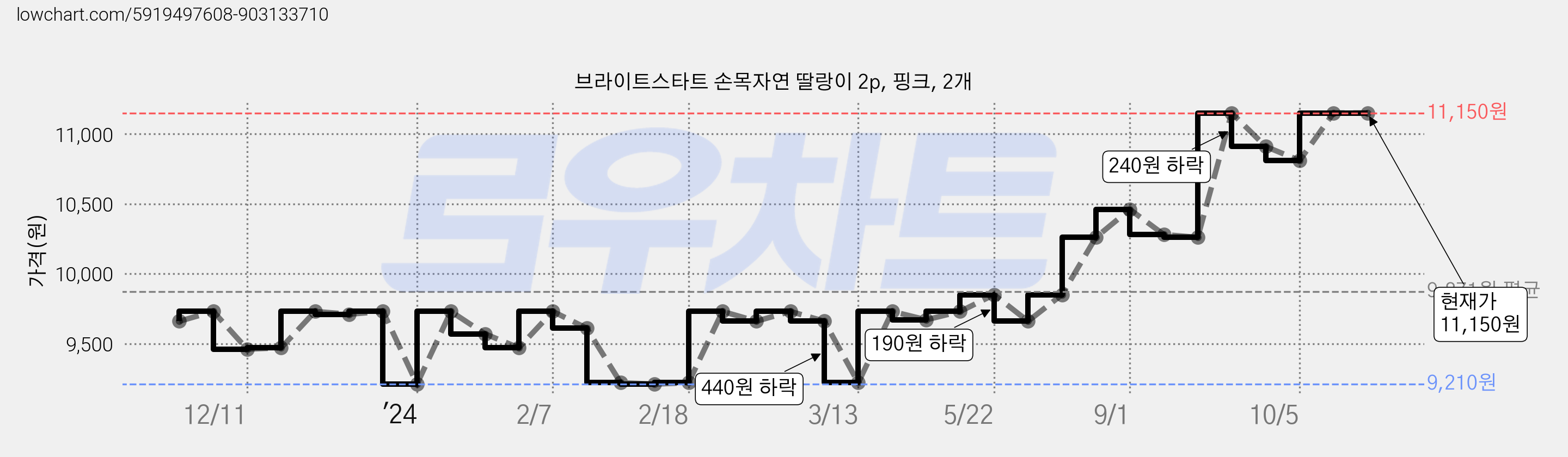 브라이트스타트 손목자연 딸랑이 2p, 핑크, 2개 가격 변동 차트, 현재가 11,150원, 역대최저가