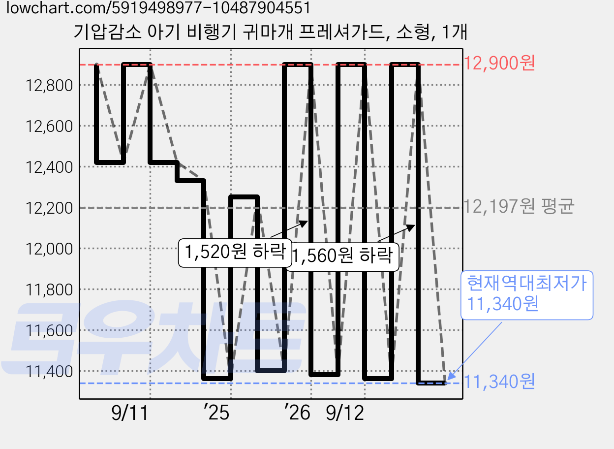 기압감소 아기 비행기 귀마개 프레셔가드, 소형, 1개 가격 변동 차트, 현재가 11,340원, 역대최저가