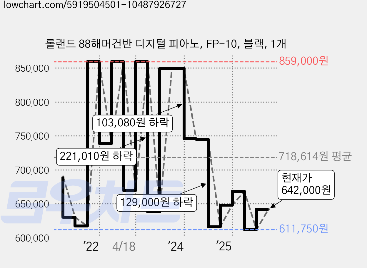 롤랜드 88해머건반 디지털 피아노, FP-10, 블랙, 1개 가격 변동 차트, 현재가 642,000원, 관측 최저가 611,750원