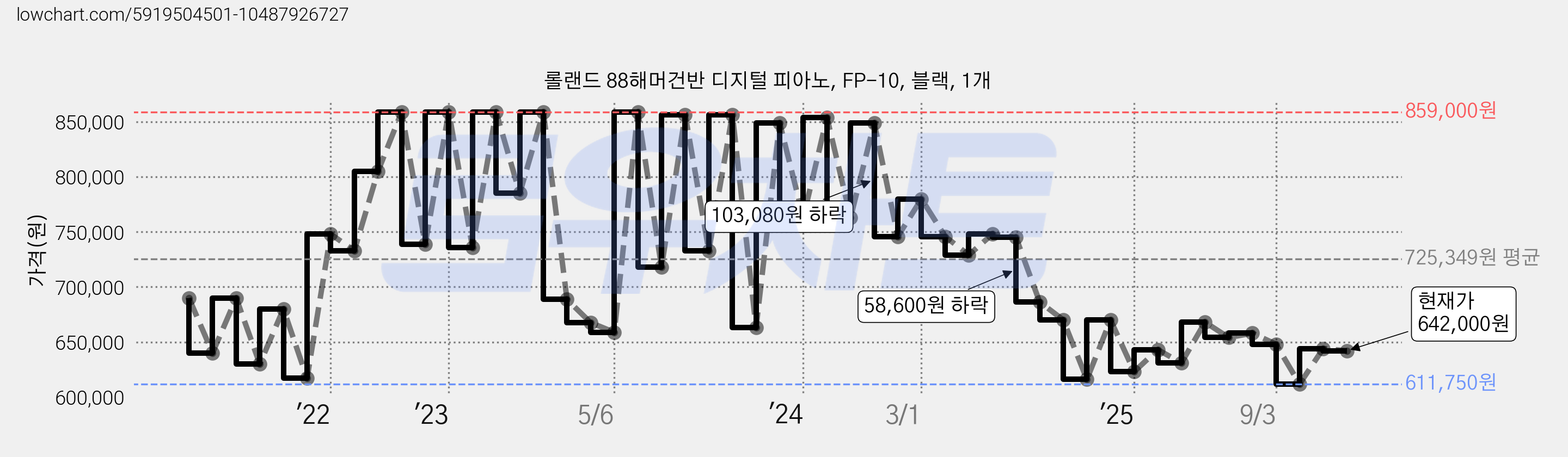 롤랜드 88해머건반 디지털 피아노, FP-10, 블랙, 1개 가격 변동 차트, 현재가 642,000원, 관측 최저가 611,750원