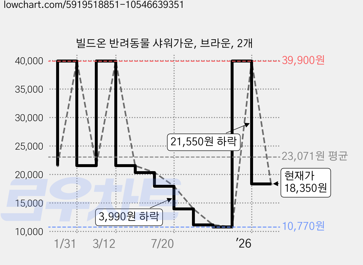 빌드온 반려동물 샤워가운, 브라운, 2개 가격 변동 차트, 현재가 18,350원, 관측 최저가 10,770원