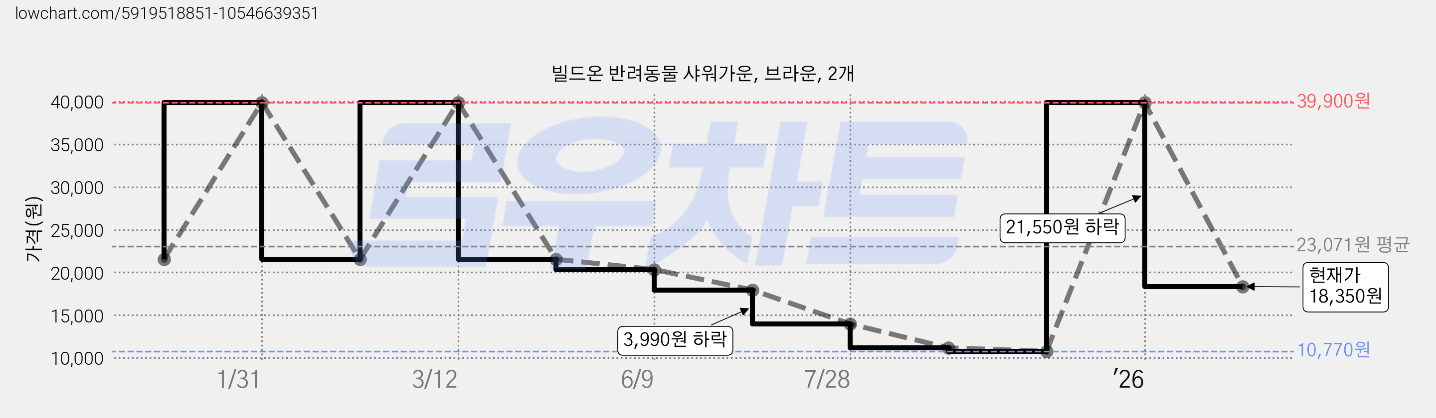 빌드온 반려동물 샤워가운, 브라운, 2개 가격 변동 차트, 현재가 18,350원, 관측 최저가 10,770원