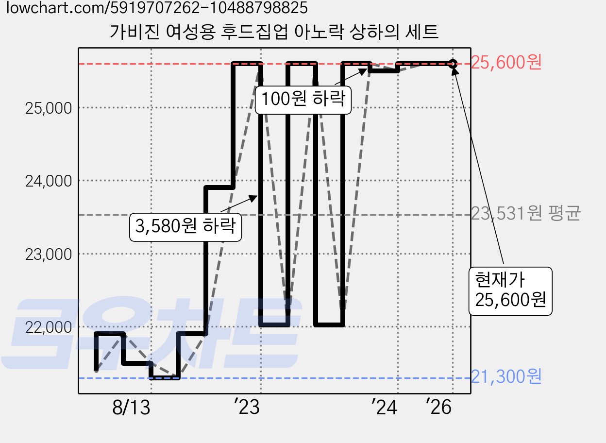 가비진 여성용 후드집업 아노락 상하의 세트 가격 변동 차트, 현재가 25,600원, 역대최저가