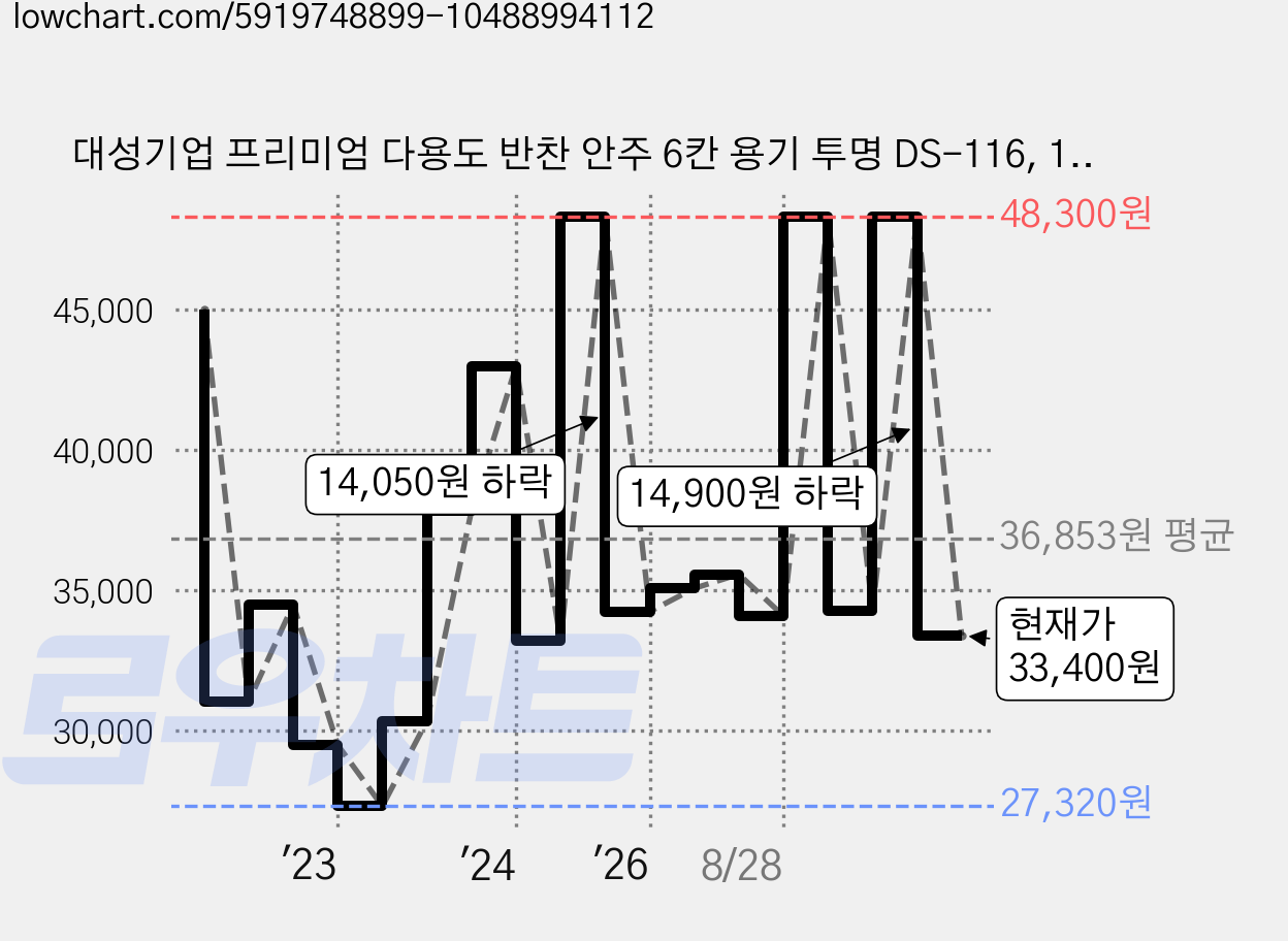 대성기업 프리미엄 다용도 반찬 안주 6칸 용기 투명 DS-116, 1개, 50개입 가격 변동 차트, 현재가 33,400원, 관측 최저가 27,320원
