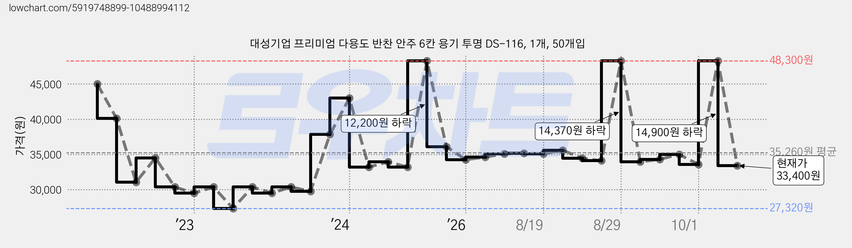 대성기업 프리미엄 다용도 반찬 안주 6칸 용기 투명 DS-116, 1개, 50개입 가격 변동 차트, 현재가 33,400원, 관측 최저가 27,320원