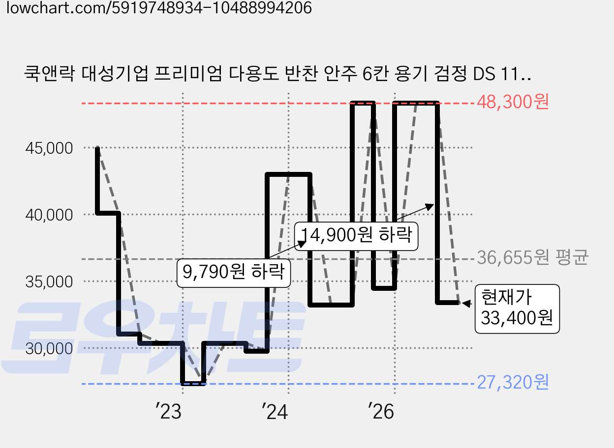 쿡앤락 대성기업 프리미엄 다용도 반찬 안주 6칸 용기 검정 DS 116, 1개, 50개 가격 변동 차트, 현재가 33,400원, 관측 최저가 27,320원